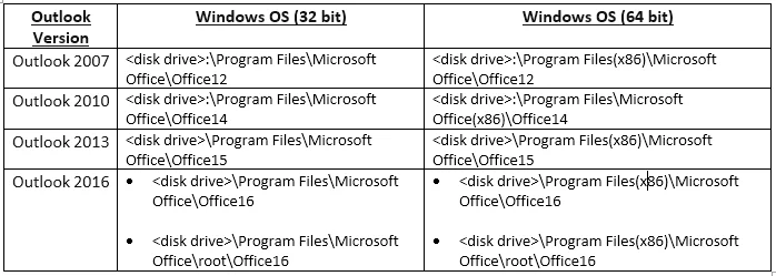 locations in your C drive