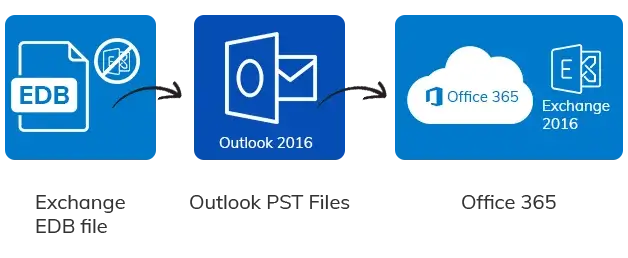 Import PST files to Office 365