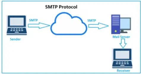 SMTP protocol