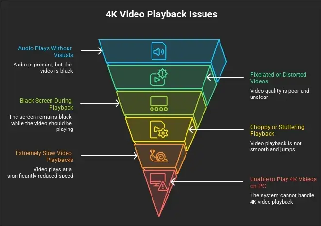 Fix 4K Video Not Playing On PC [Try Best 6 Ways]