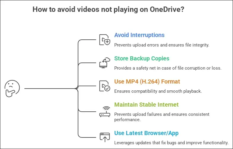How to avoid videos not playing on OneDrive