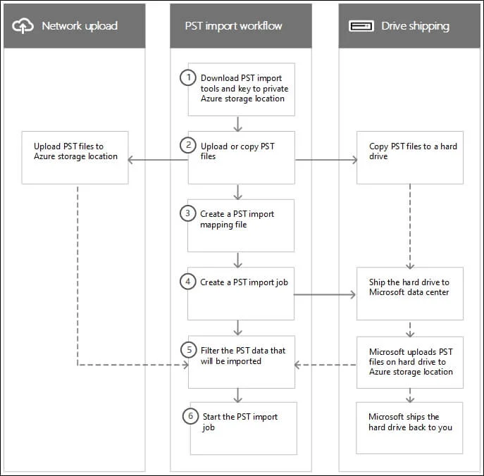 how PST files import process work