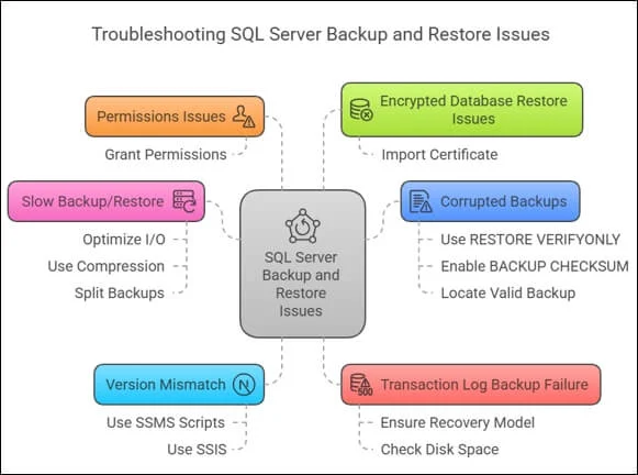 troubleshoot with the basic approaches