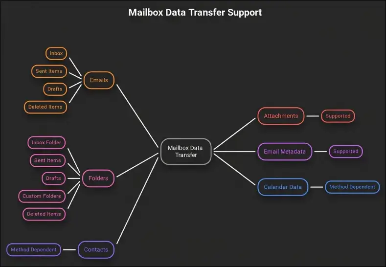 Complete list of mailbox items
