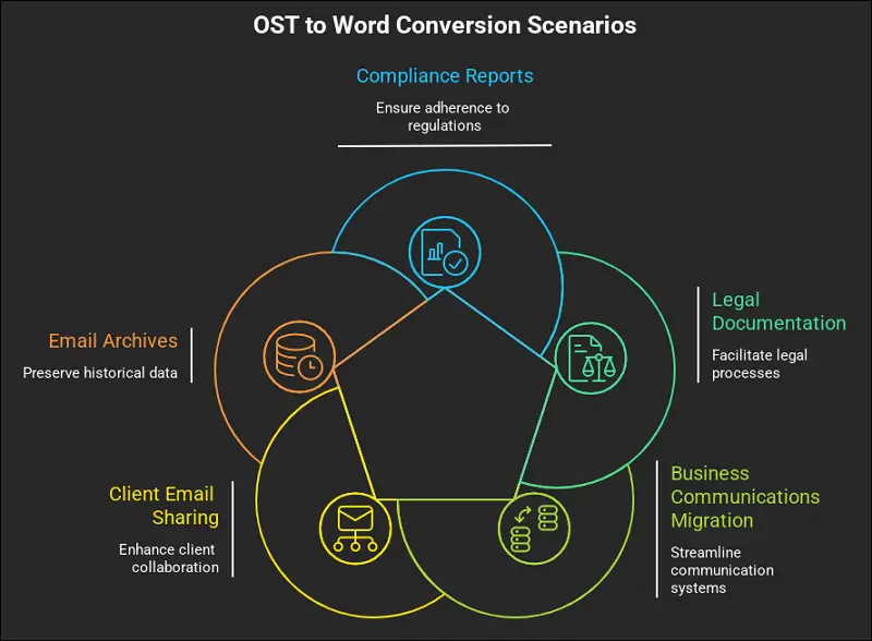 OST to Doc Conversion