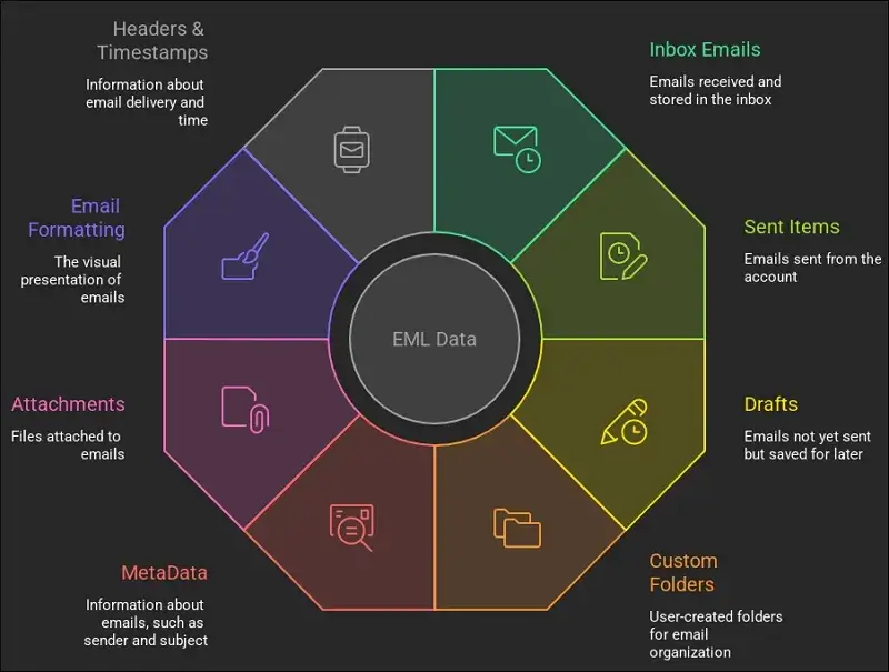 Complete Storable Data List