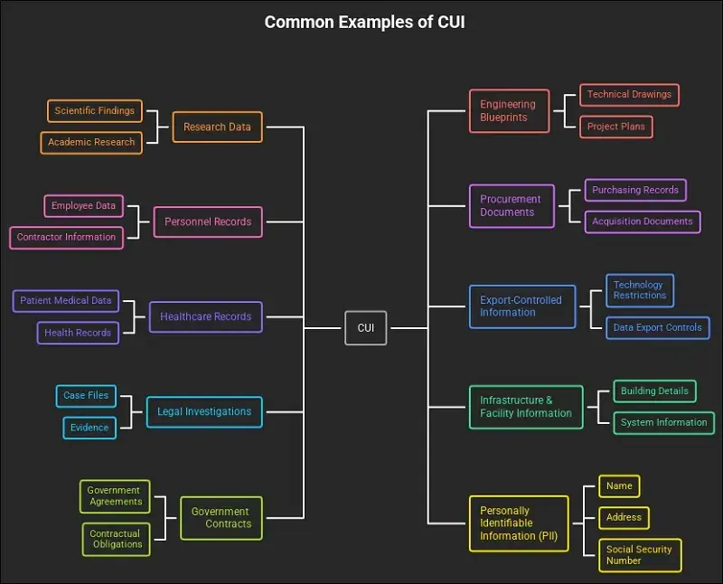 Quick Overview: What Is Controlled Unclassified Information