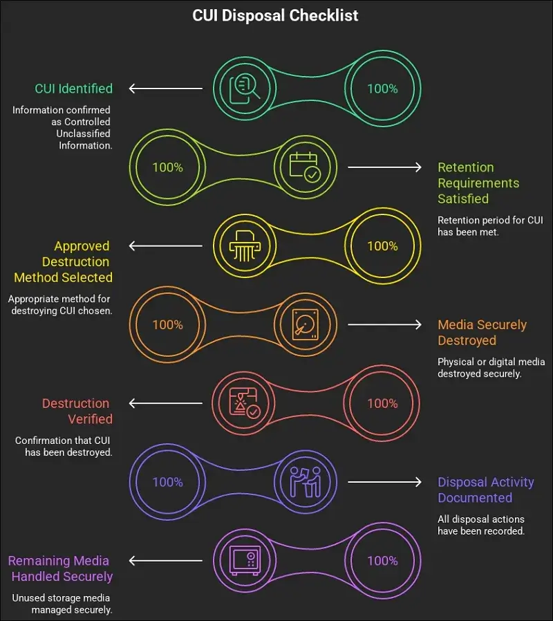 Complete CUI Disposal Checklist For Data Destruction