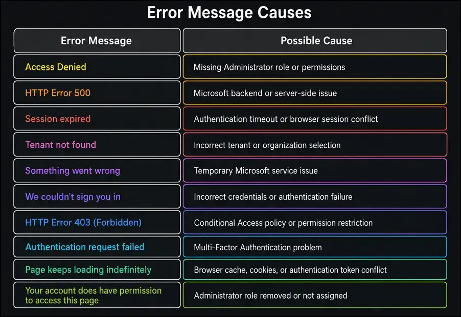 Common Error Messages and Possible Reasons